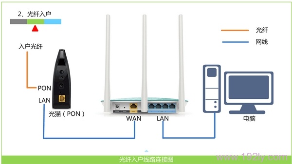 宽带是光纤接入时，聚网捷路由器的正确连接方式