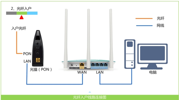 宽带是光纤接入时,路由器的正确连接方式